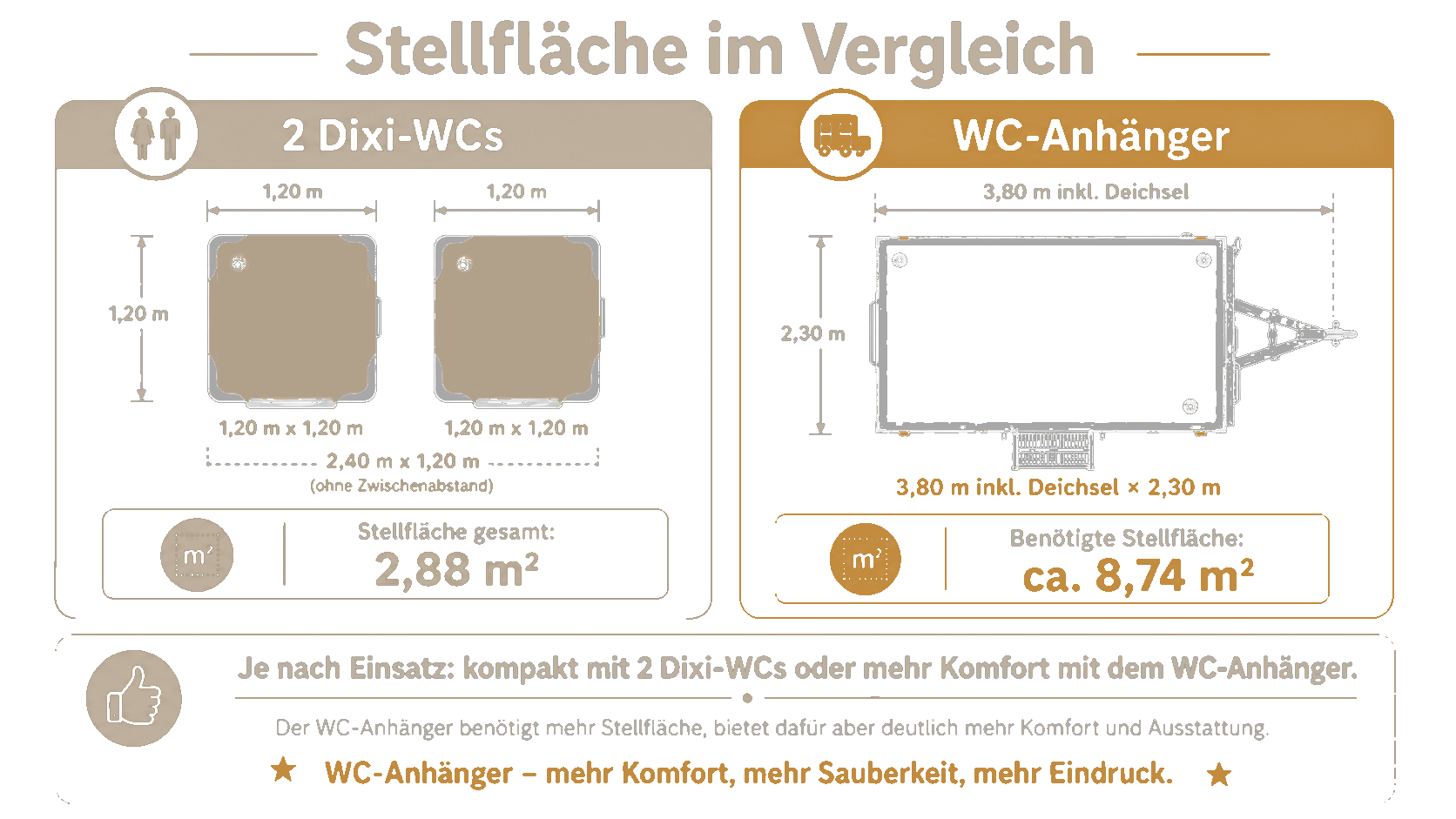 Stellfläche im Vergleich: zwei Standard-Mobiltoiletten benötigen 2,88 m², der VIP Toilettenwagen ca. 8,74 m² inklusive Deichsel
